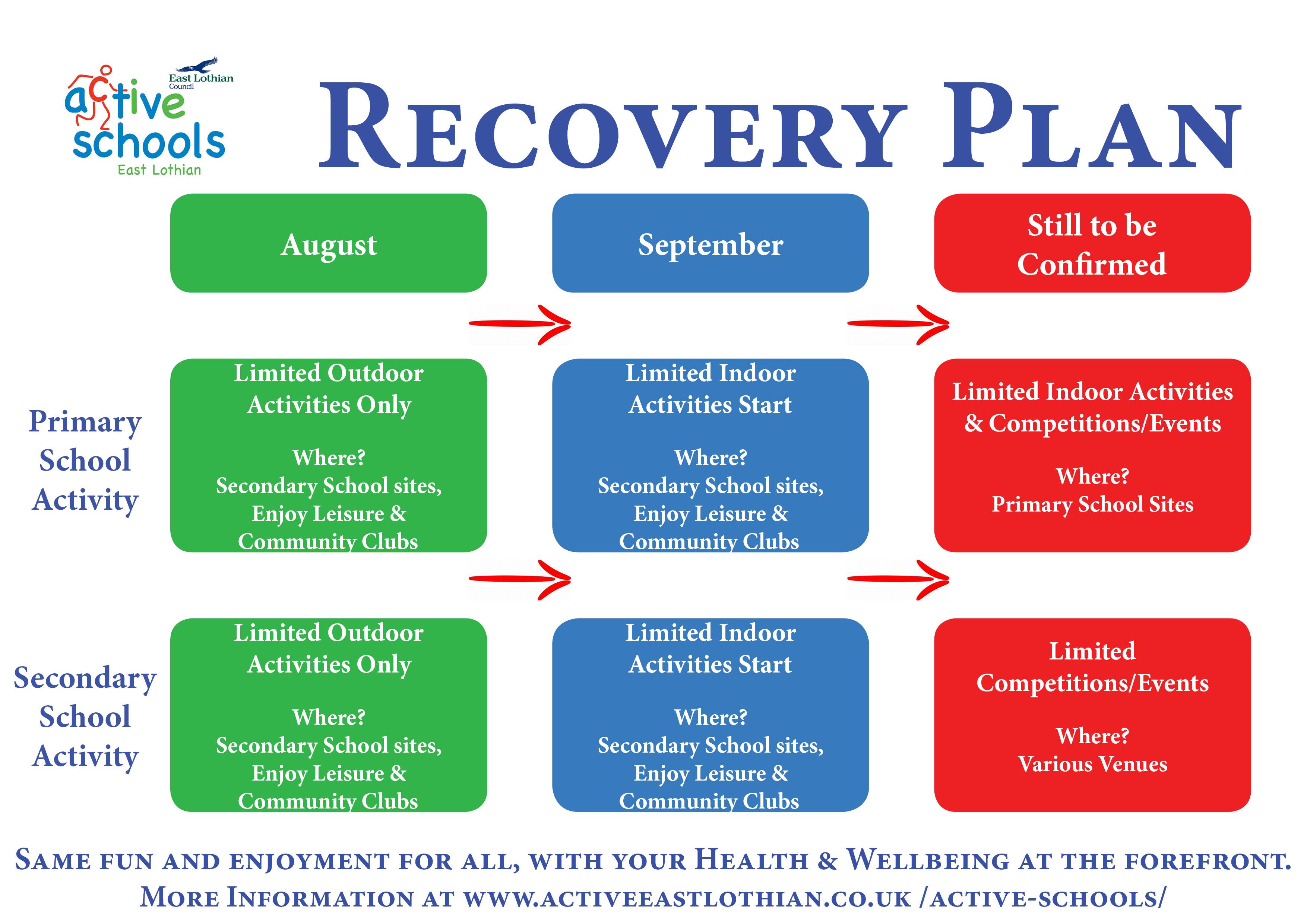 Active East Lothian Active Schools COVID19 Recovery Plan